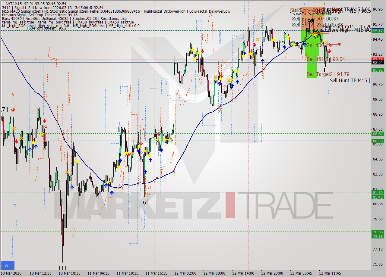 WTI M15 Signal