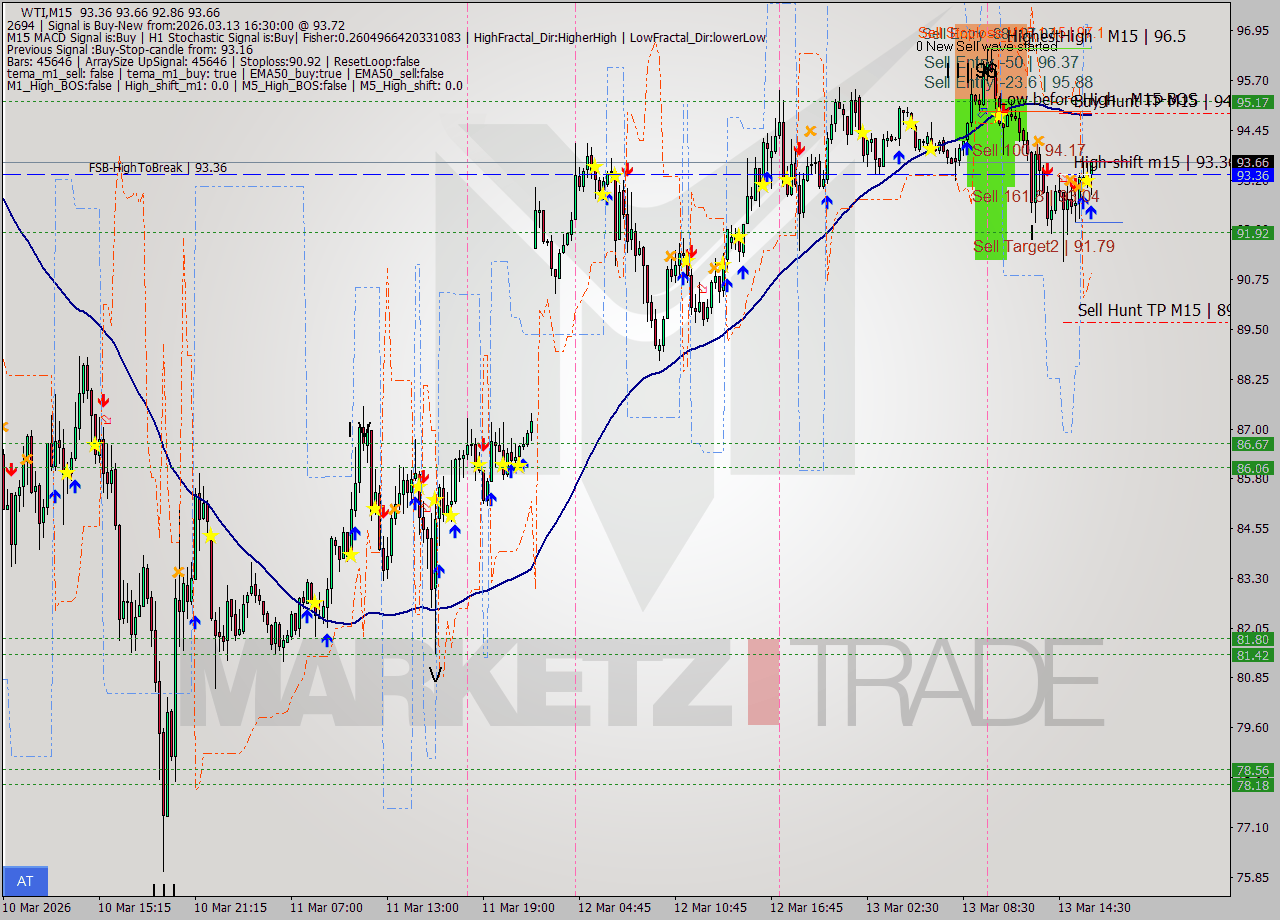 WTI M15 Signal