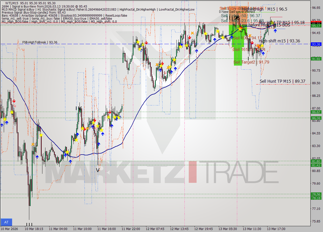 WTI M15 Signal