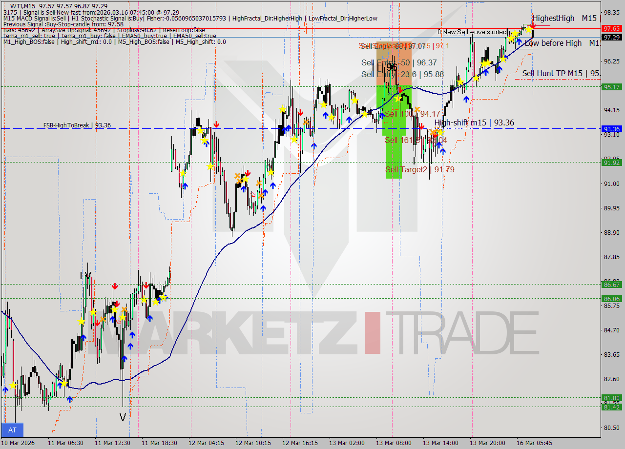 WTI M15 Analysis WTI M15 Signal