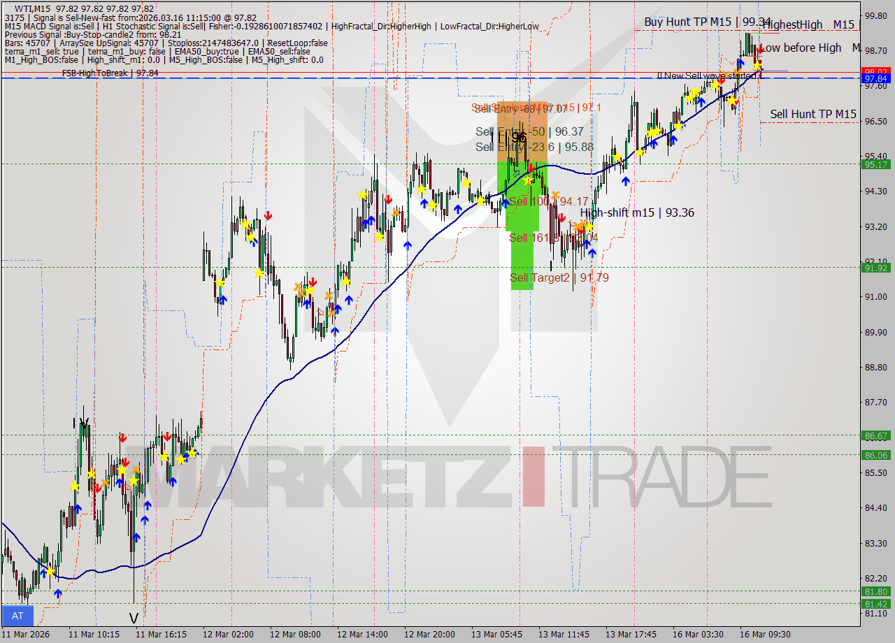 WTI M15 Signal