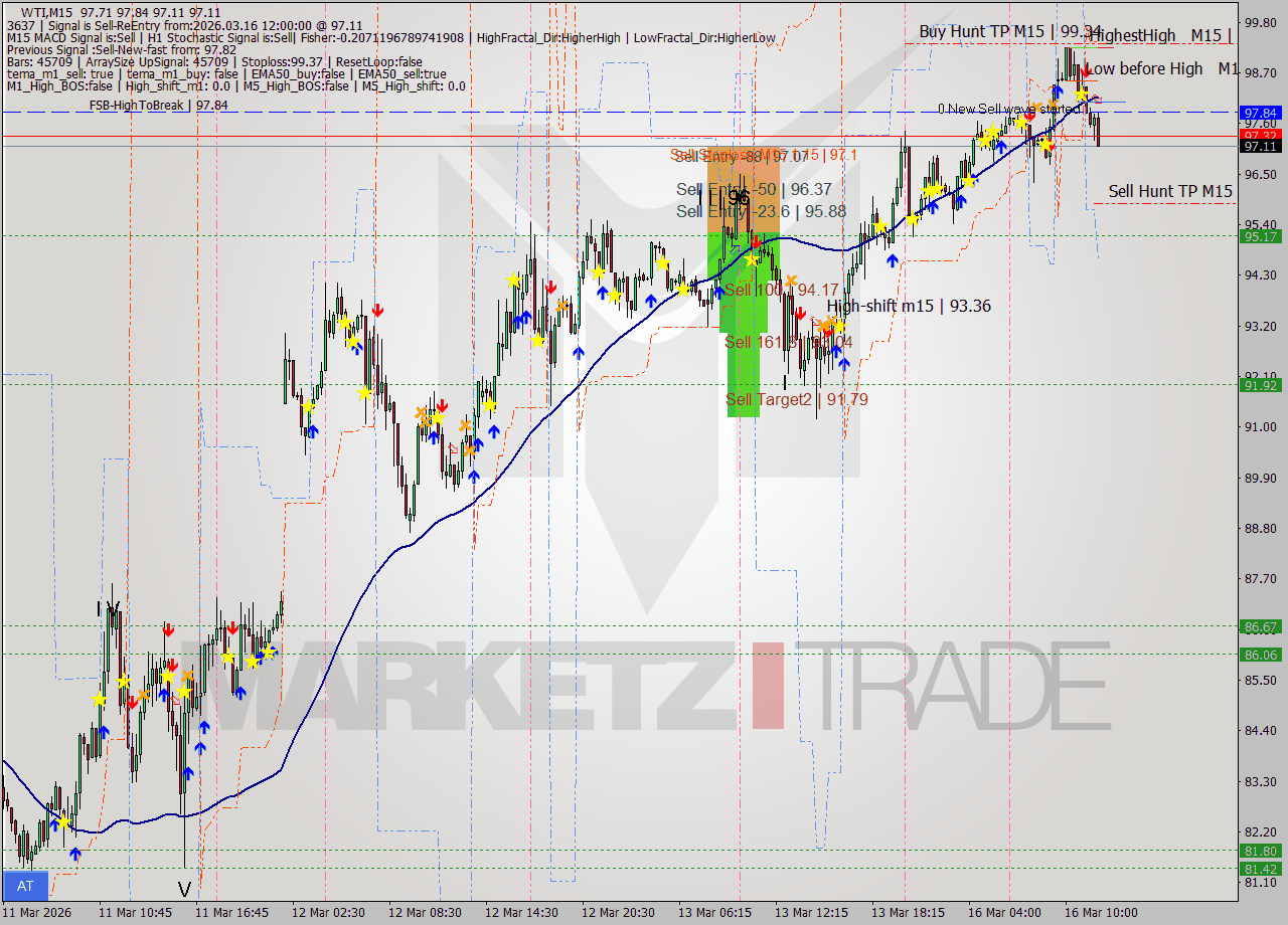 WTI M15 Signal