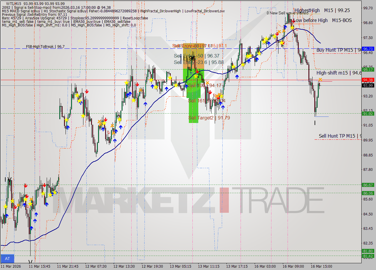 WTI M15 Analysis WTI M15 Signal