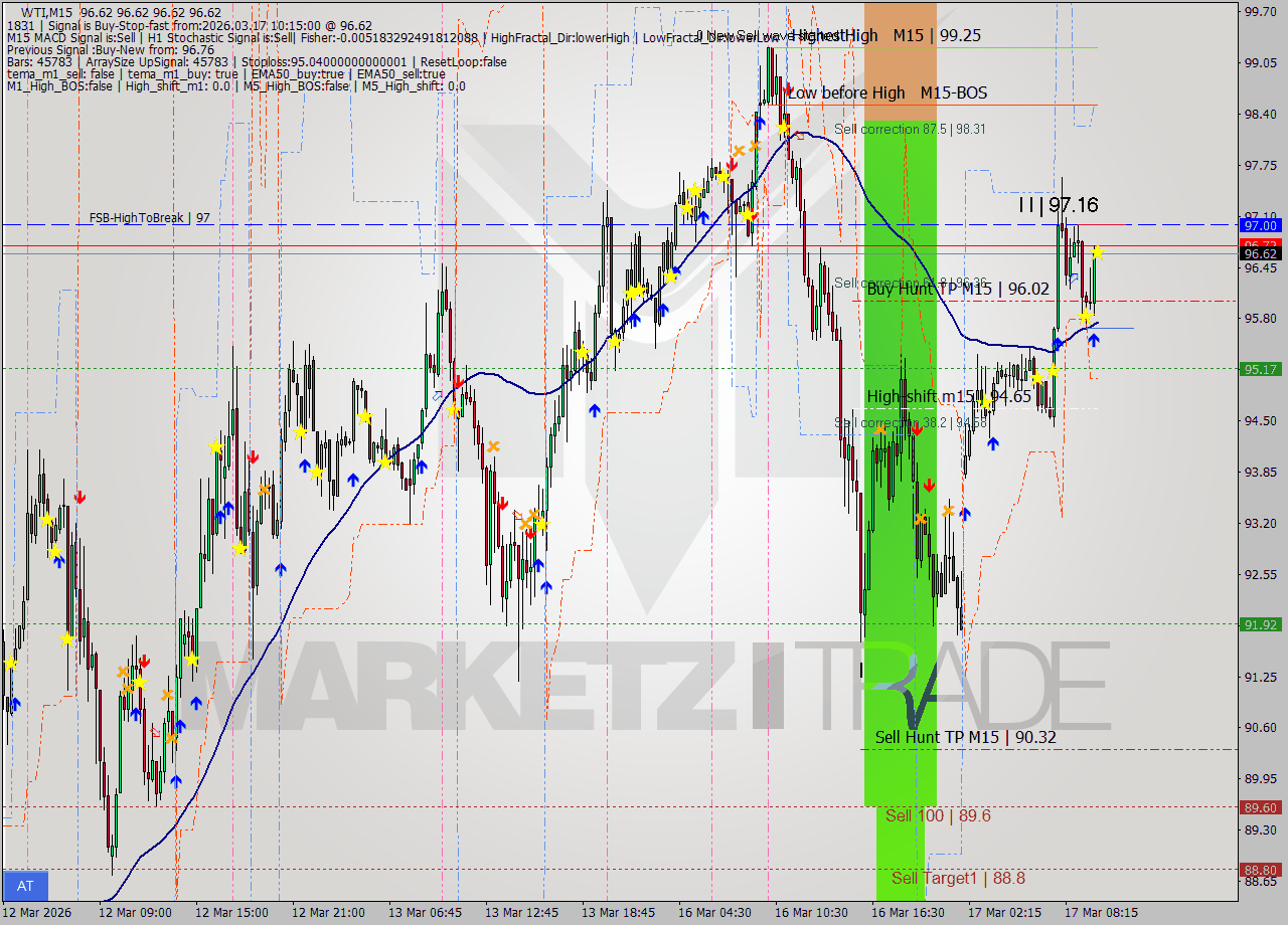 WTI M15 Signal