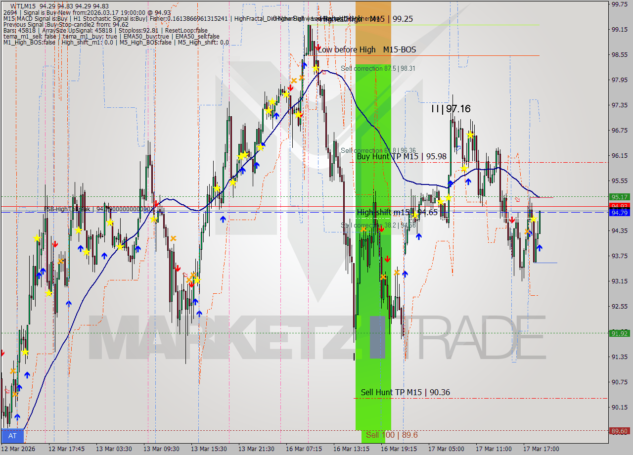 WTI M15 Signal