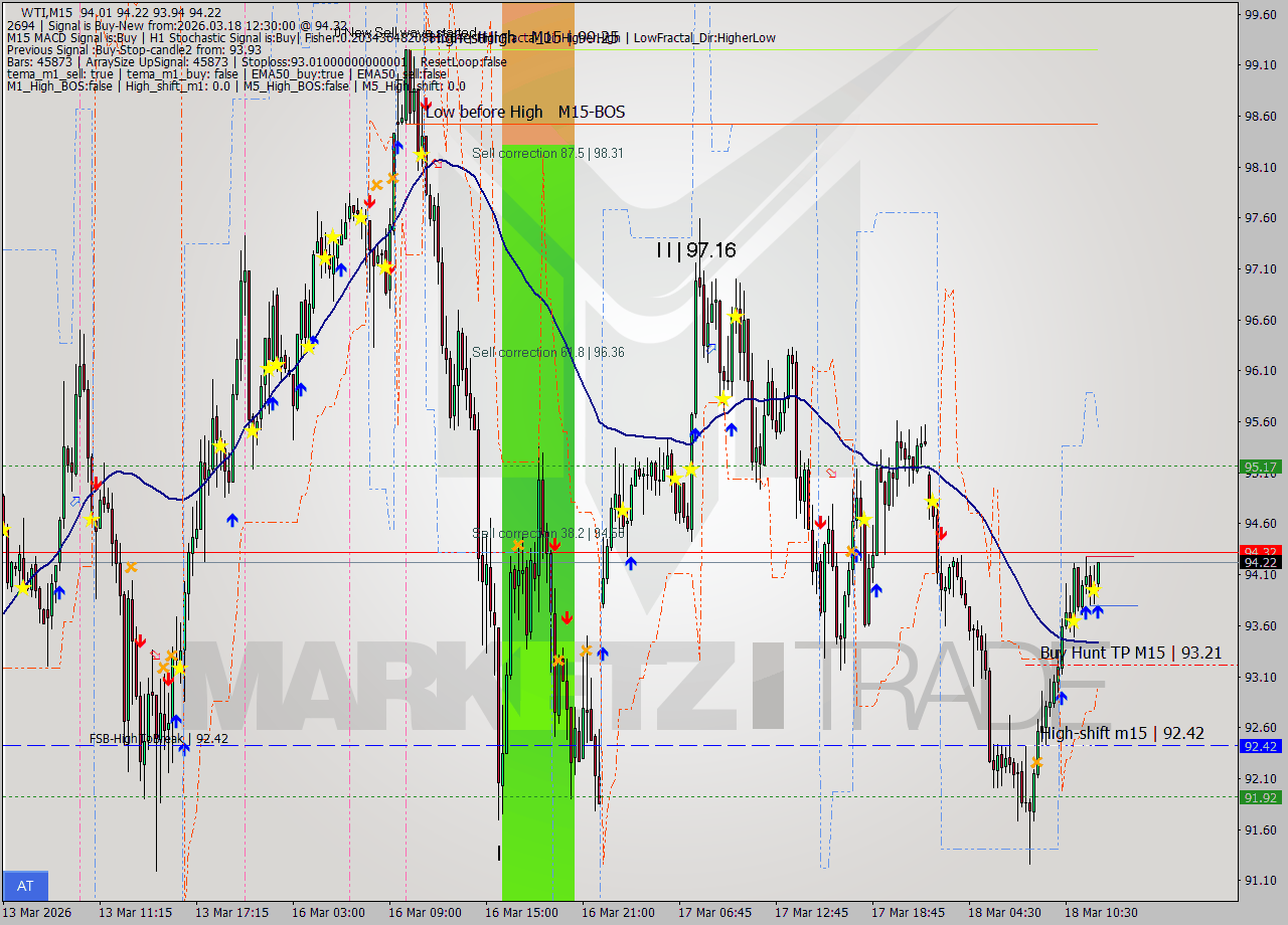 WTI M15 Signal