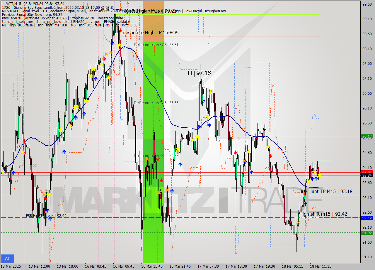 WTI M15 Signal