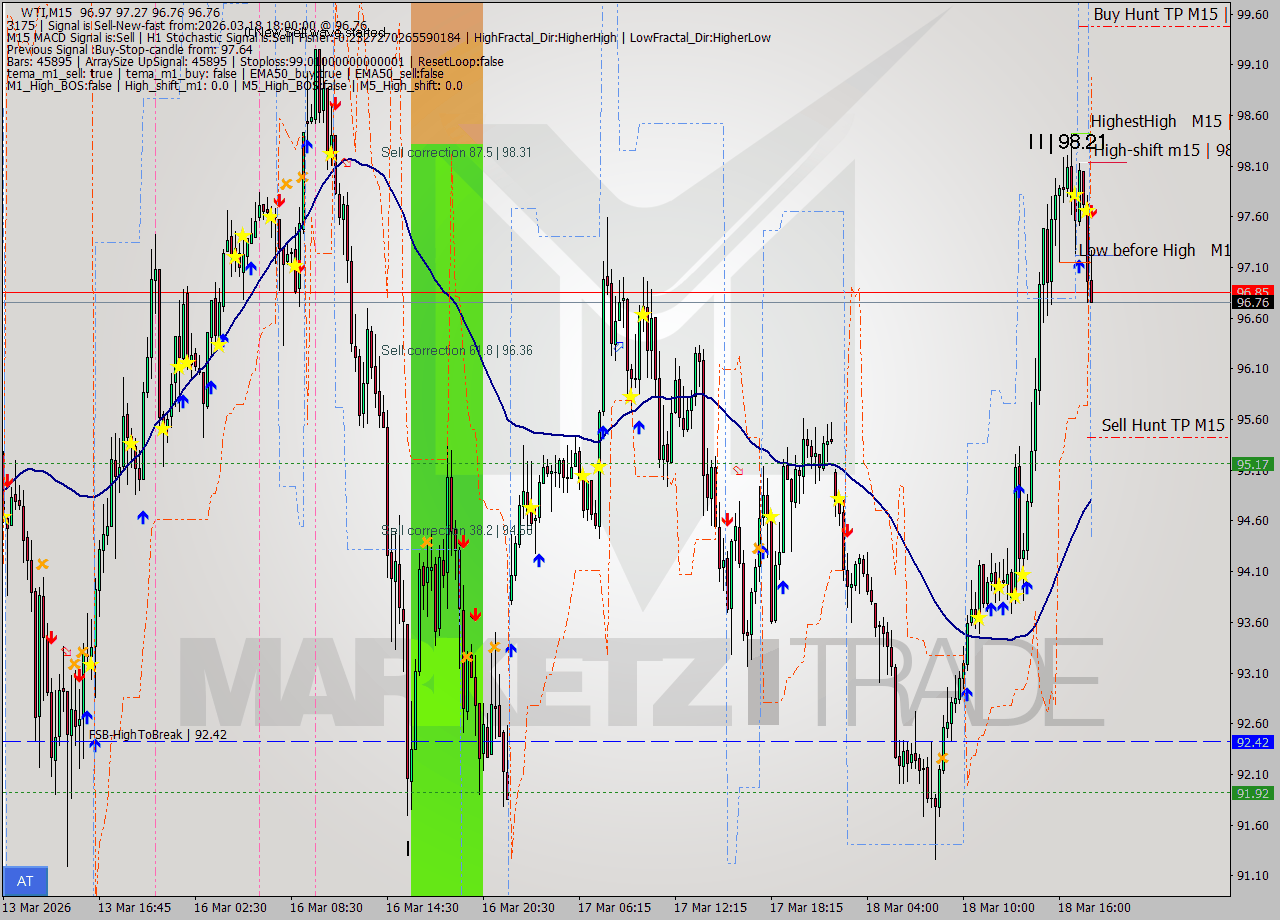 WTI M15 Signal