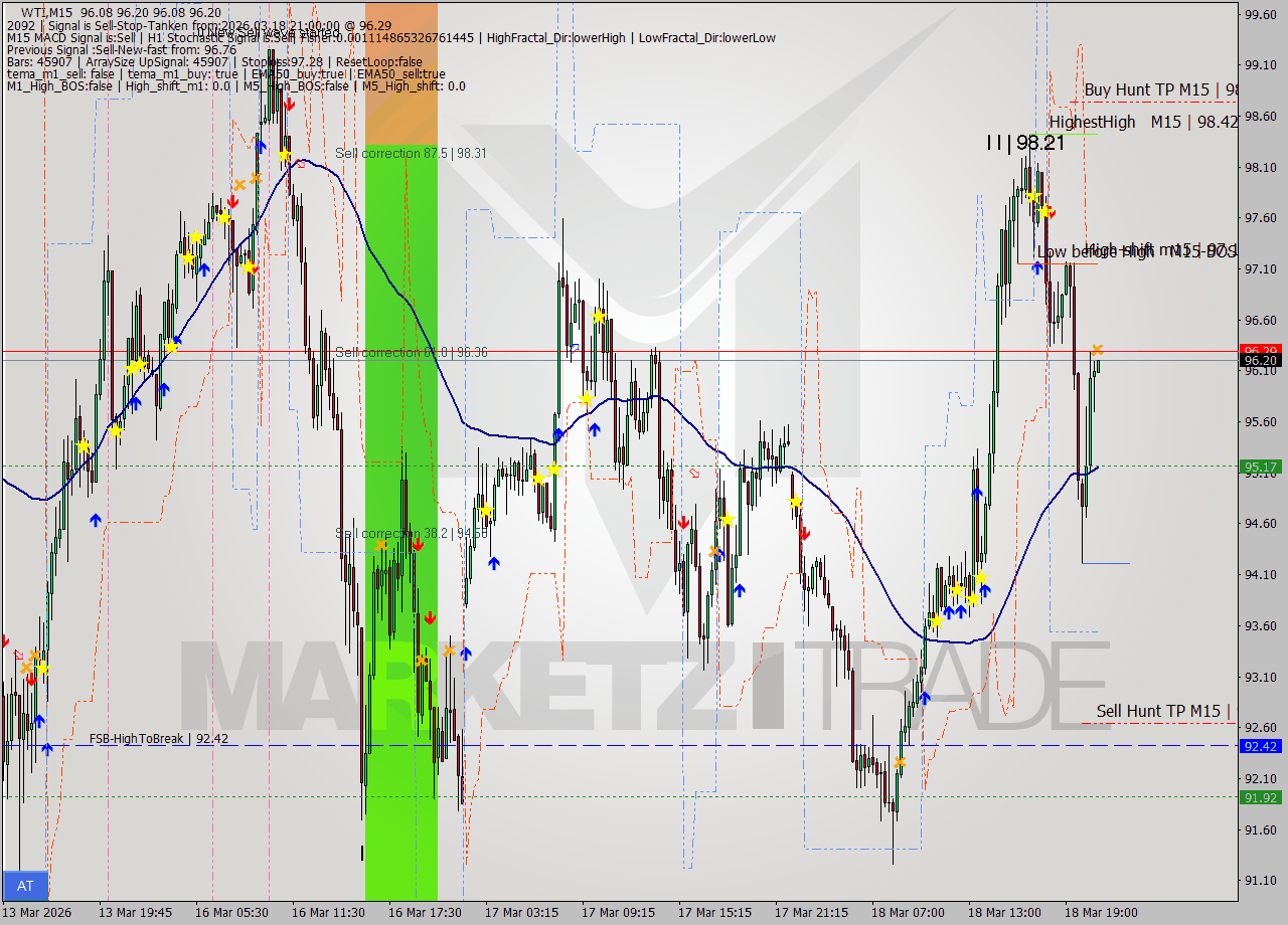 WTI M15 Signal