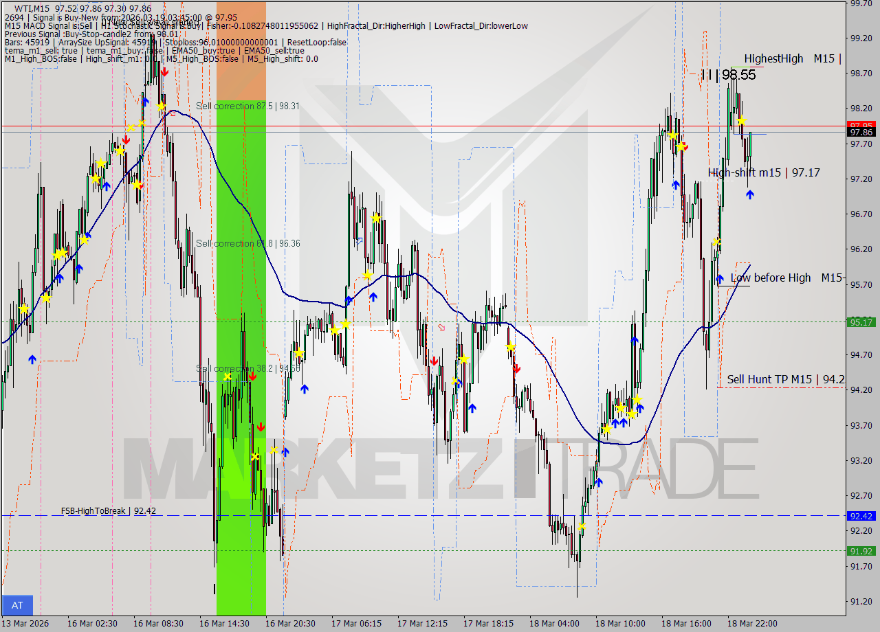 WTI M15 Signal