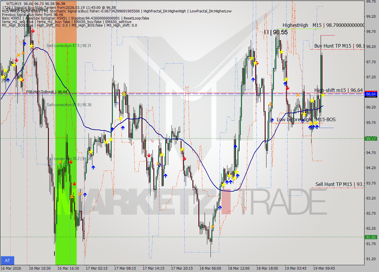 WTI M15 Signal