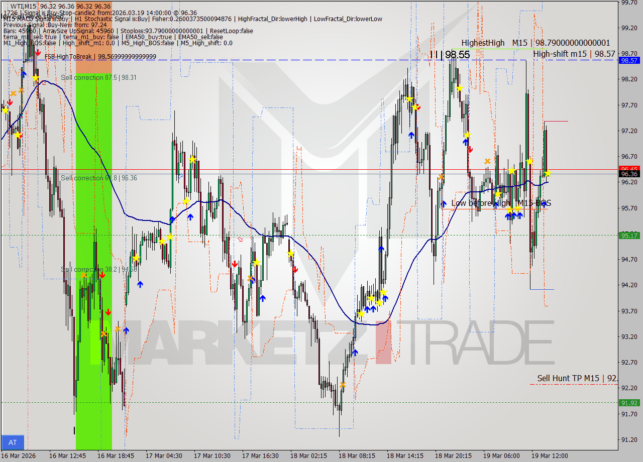 WTI M15 Signal
