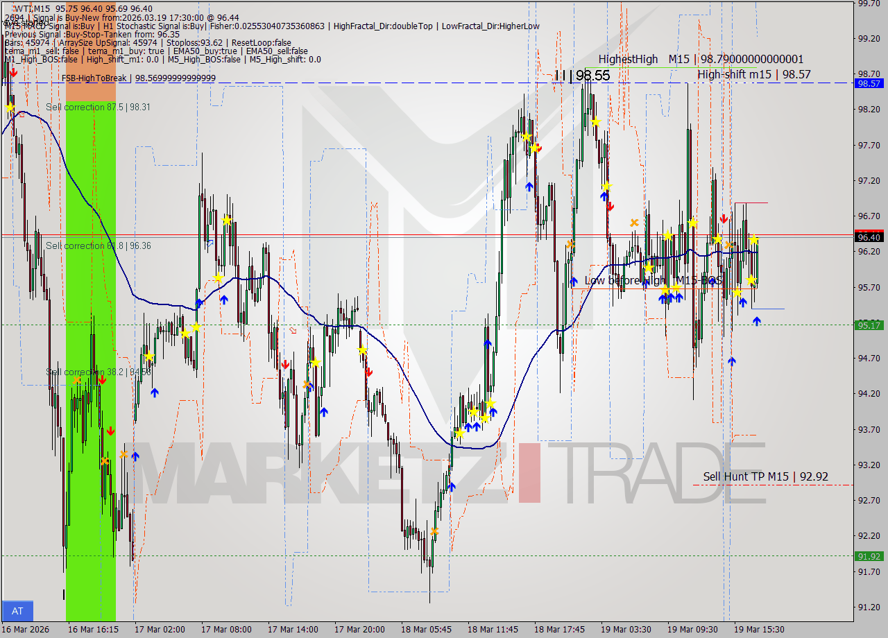 WTI M15 Signal
