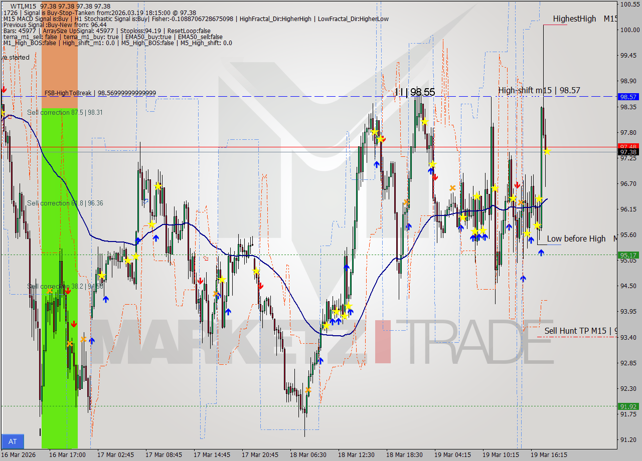 WTI M15 Signal