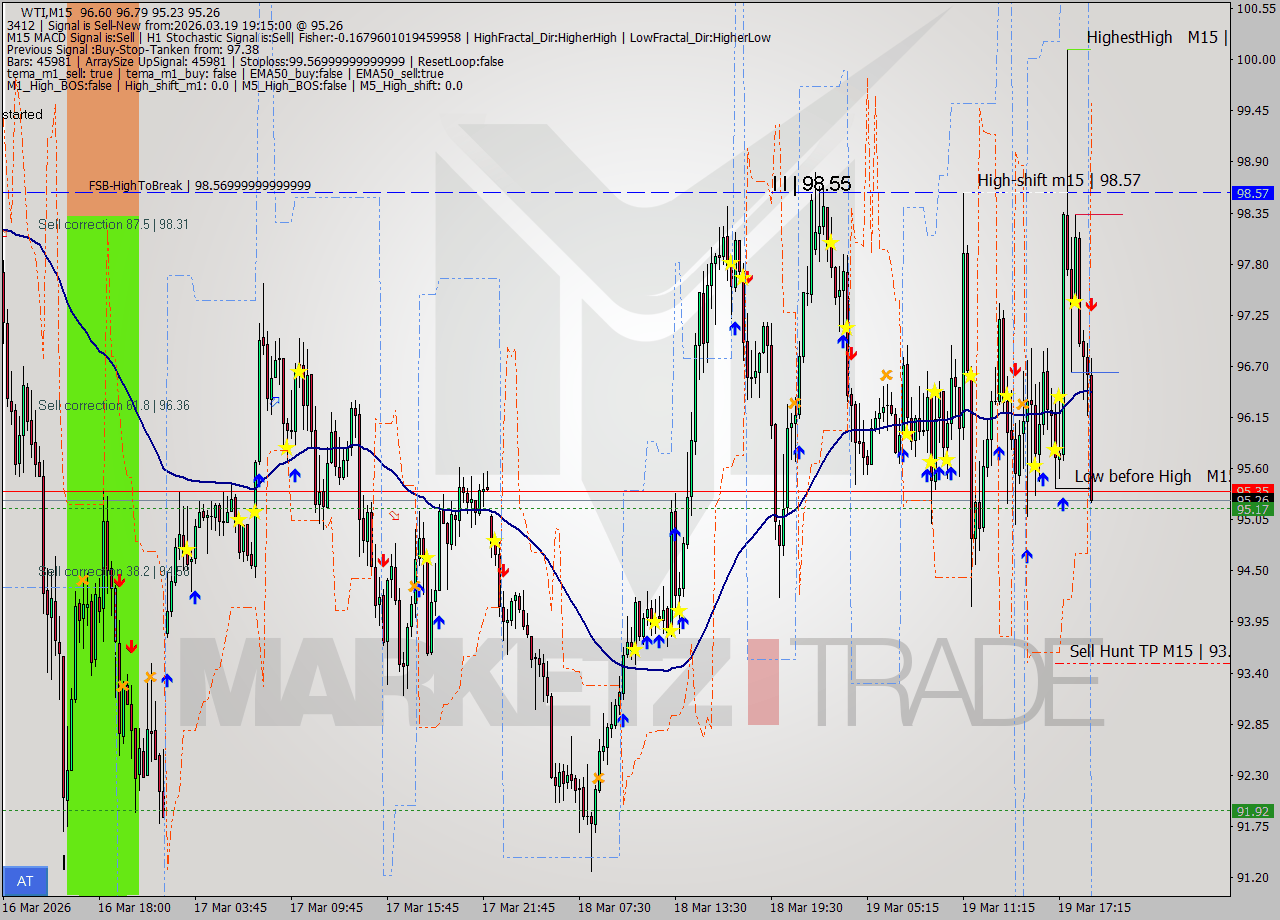 WTI M15 Signal
