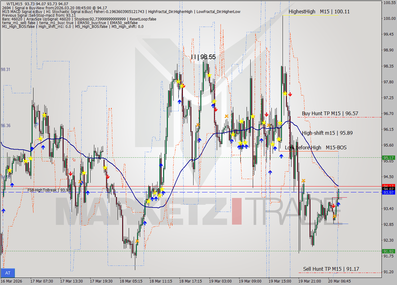 WTI M15 Signal