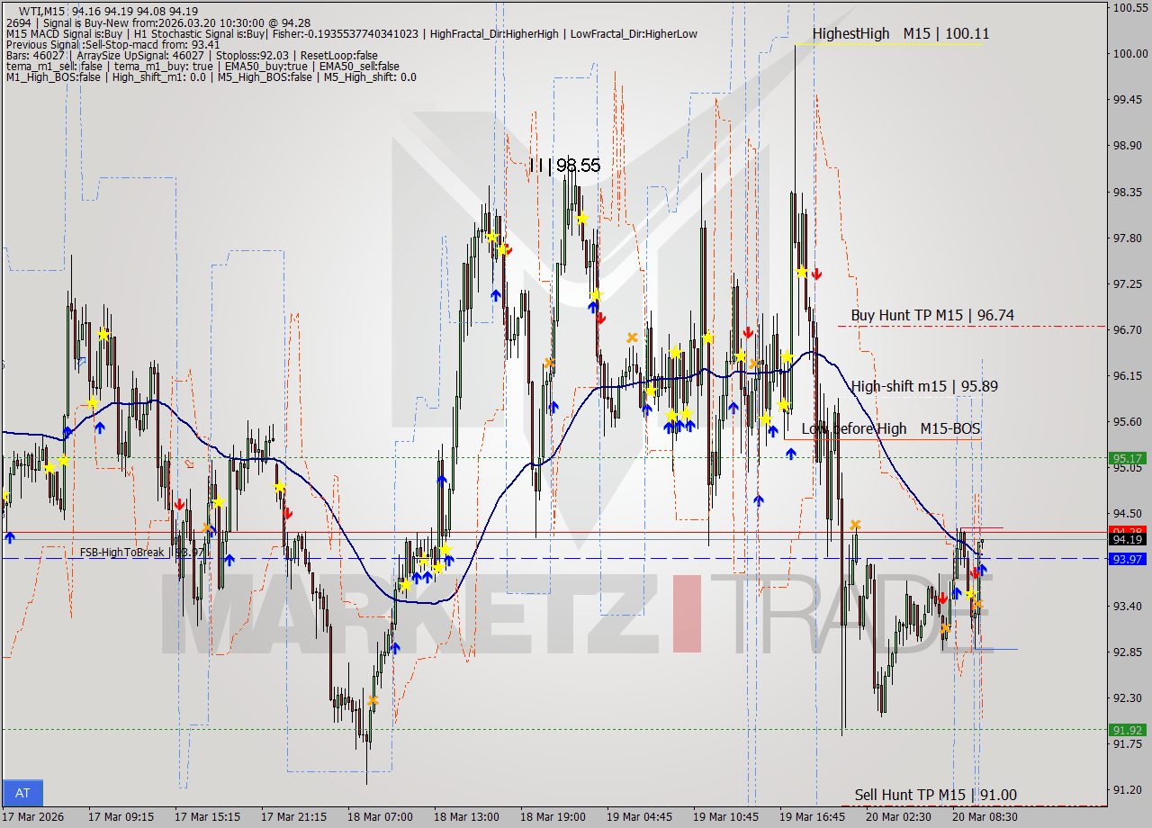 WTI M15 Signal