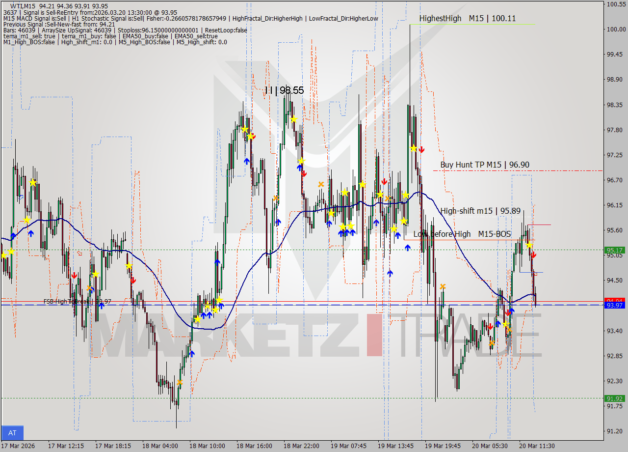 WTI M15 Signal