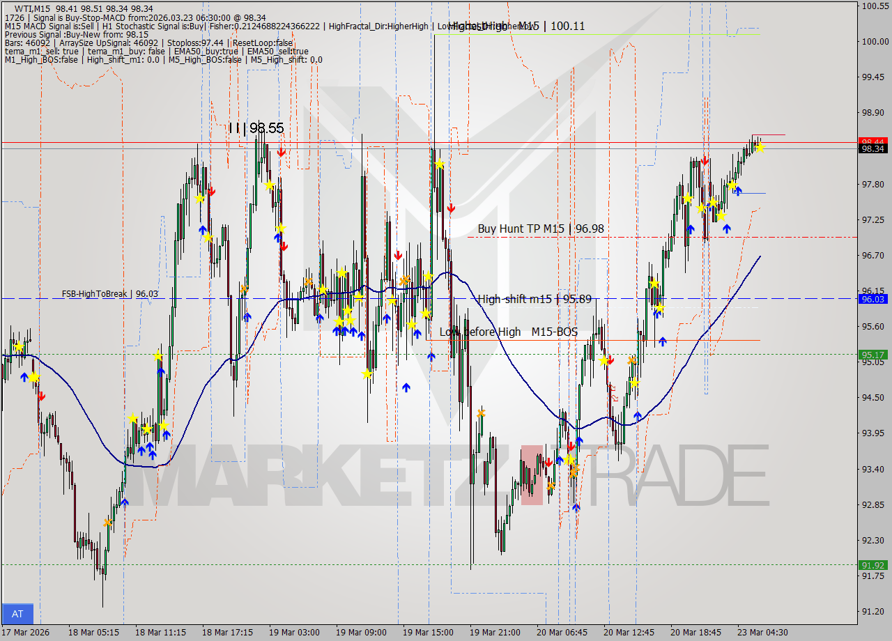 WTI M15 Analysis WTI M15 Signal