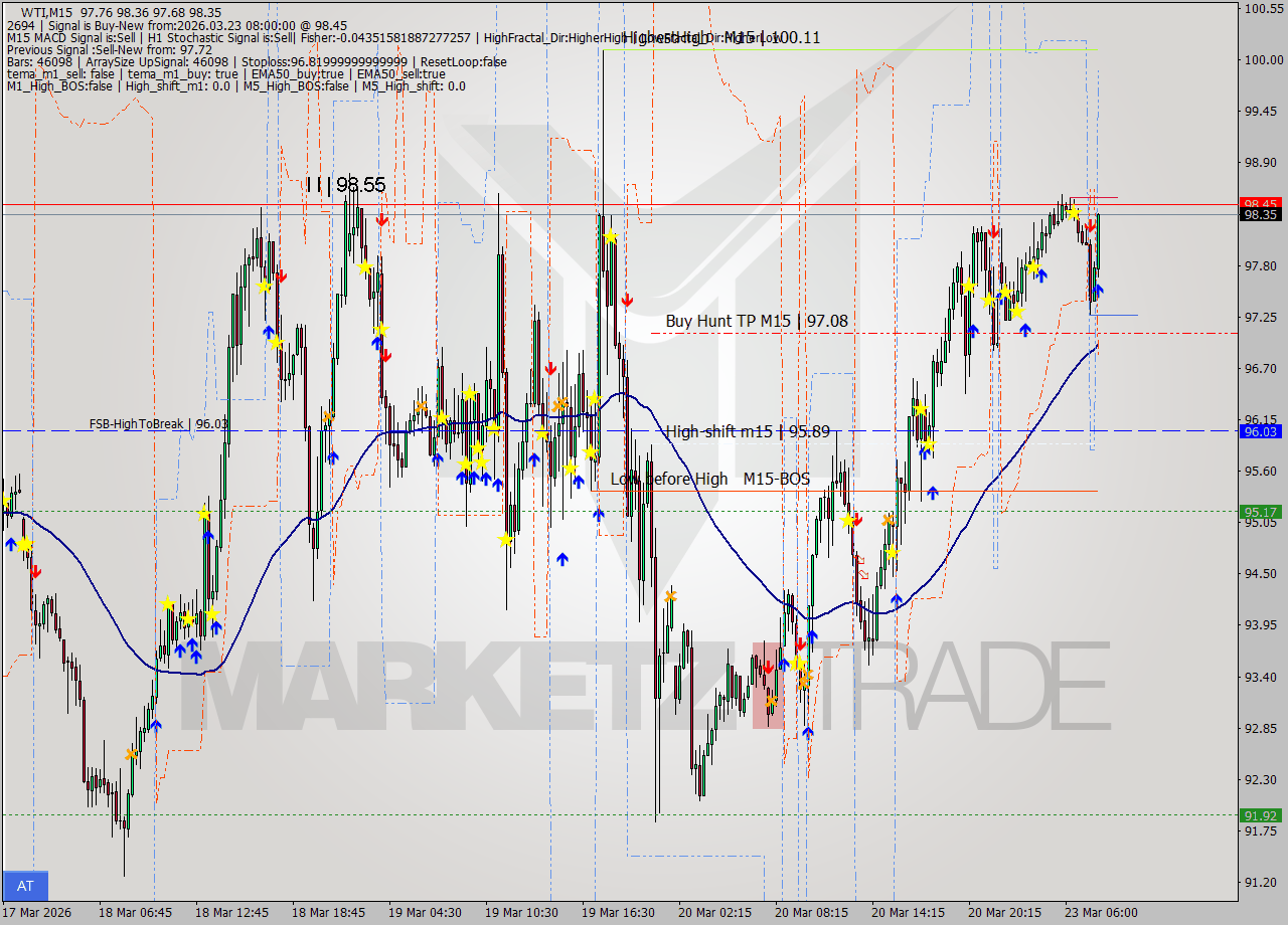 WTI M15 Analysis WTI M15 Signal
