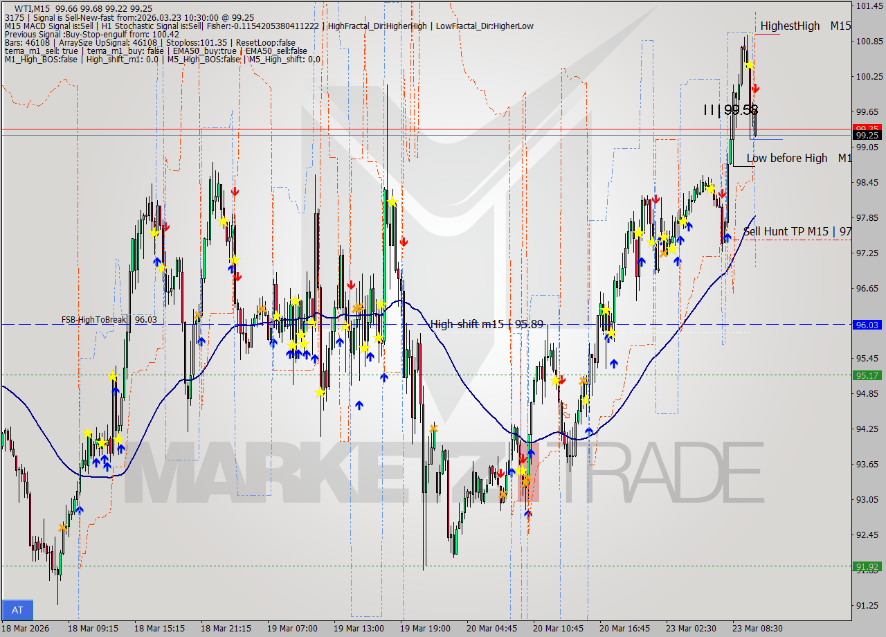WTI M15 Analysis WTI M15 Signal