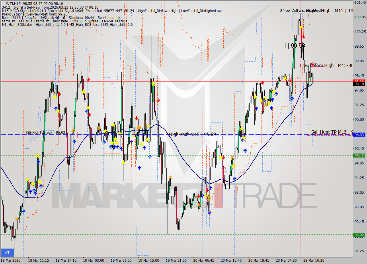 WTI M15 Signal
