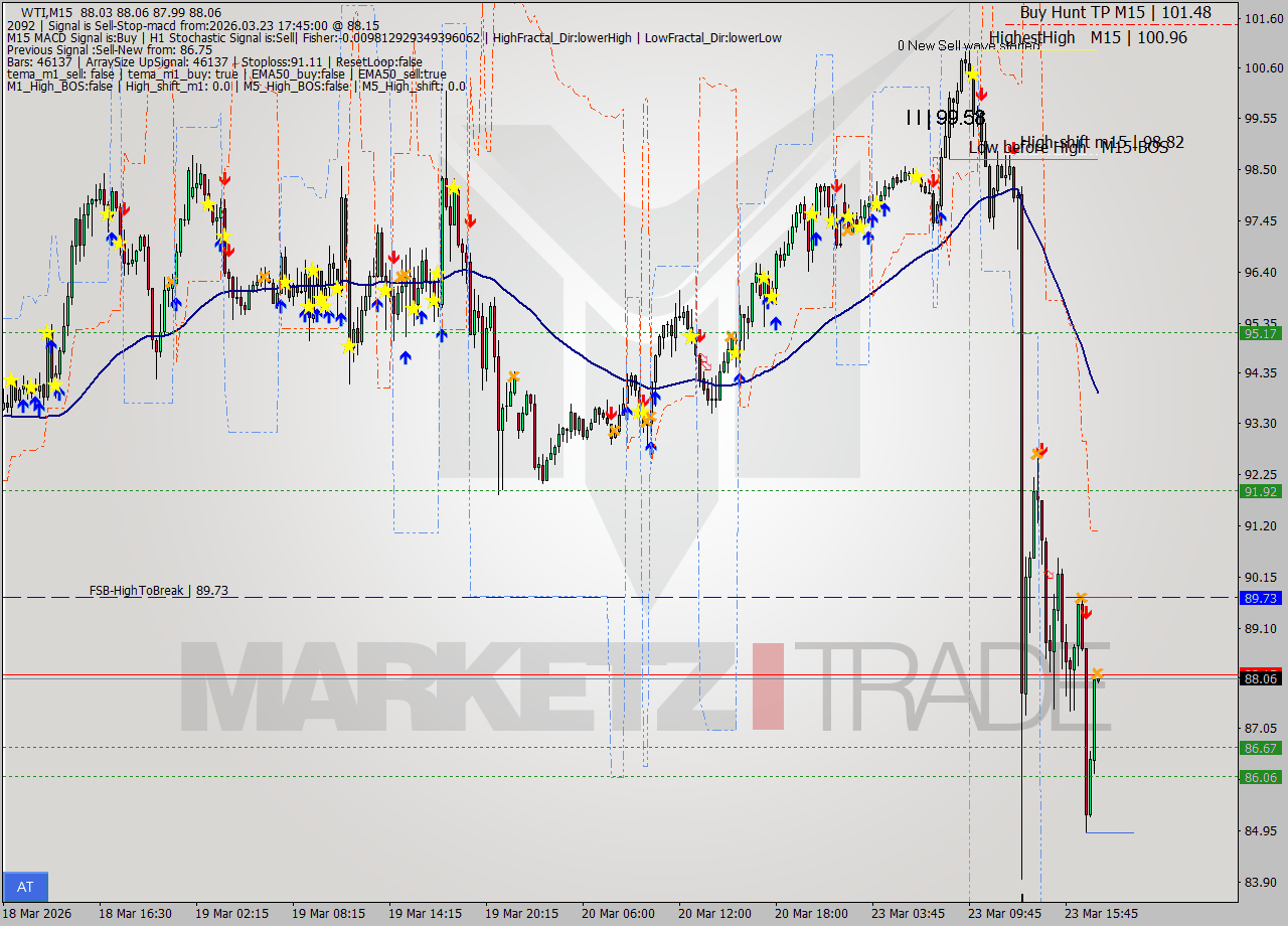 WTI M15 Signal
