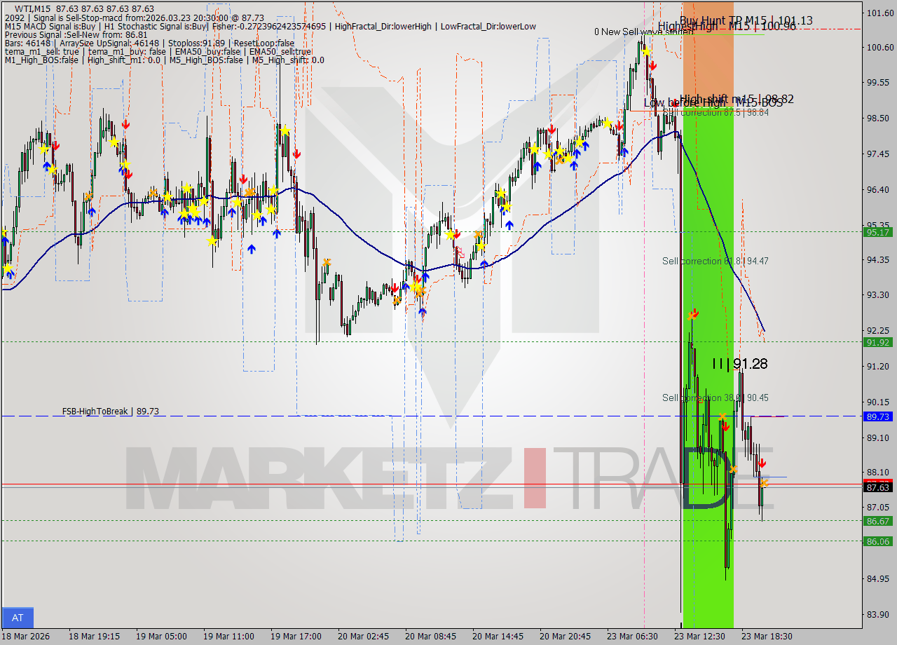 WTI M15 Signal