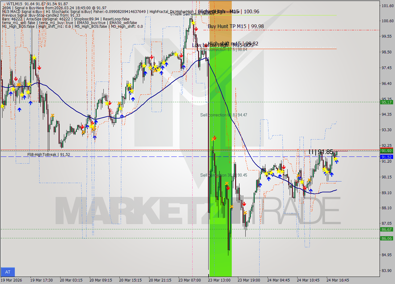 WTI M15 Signal