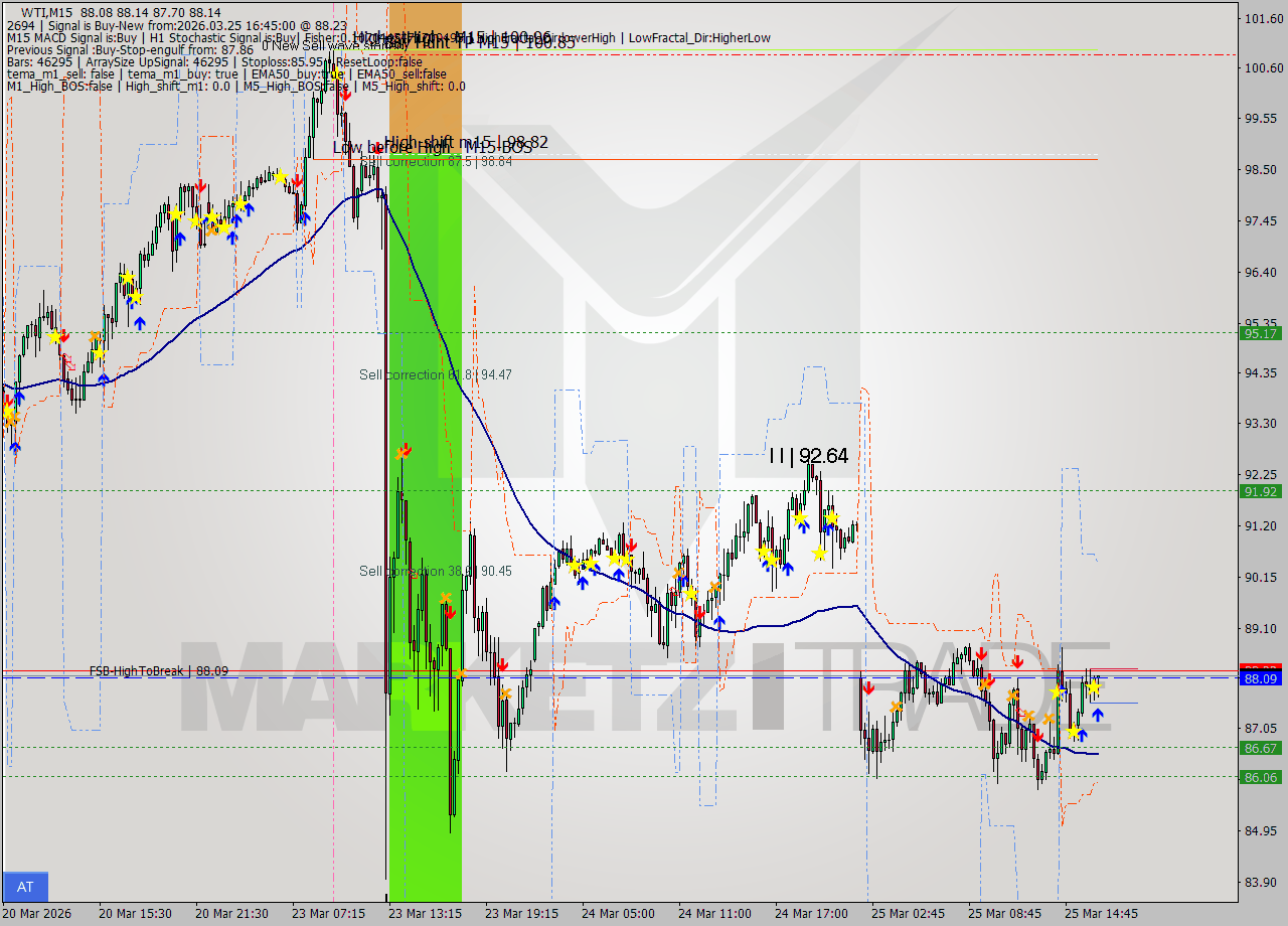 WTI M15 Signal