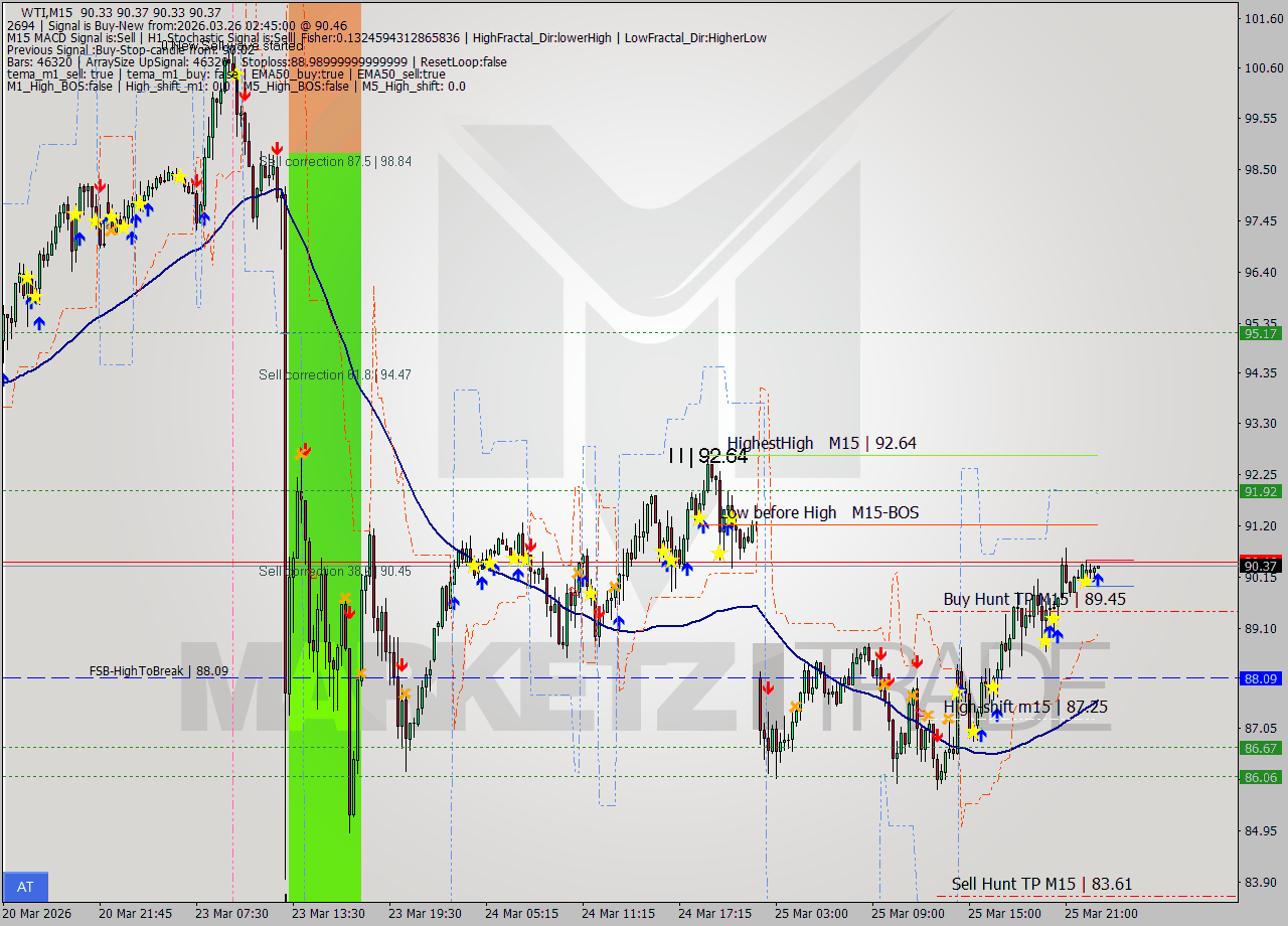 WTI M15 Analysis WTI M15 Signal
