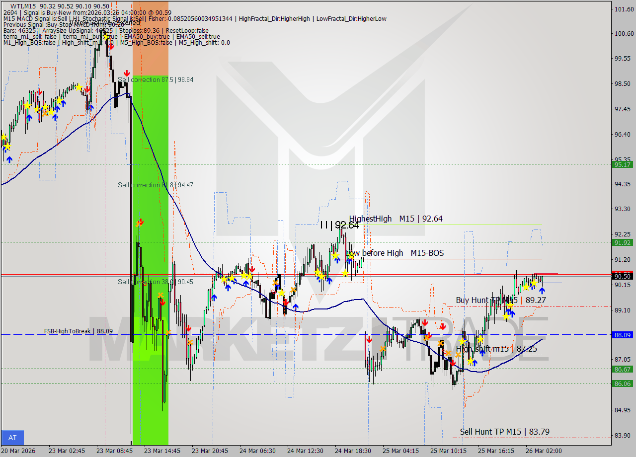 WTI M15 Analysis WTI M15 Signal