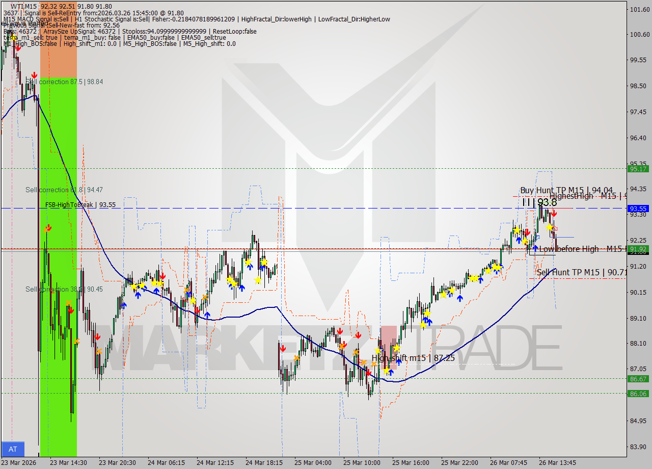 WTI M15 Analysis WTI M15 Signal