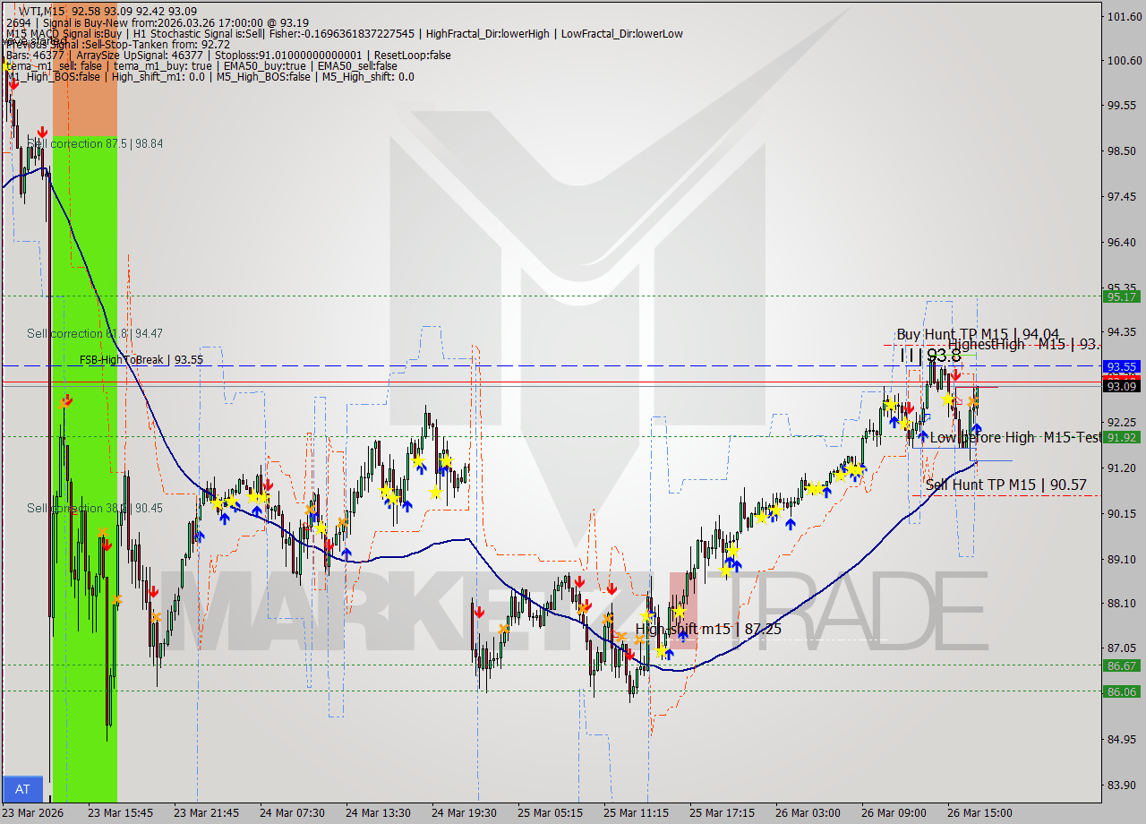 WTI M15 Signal