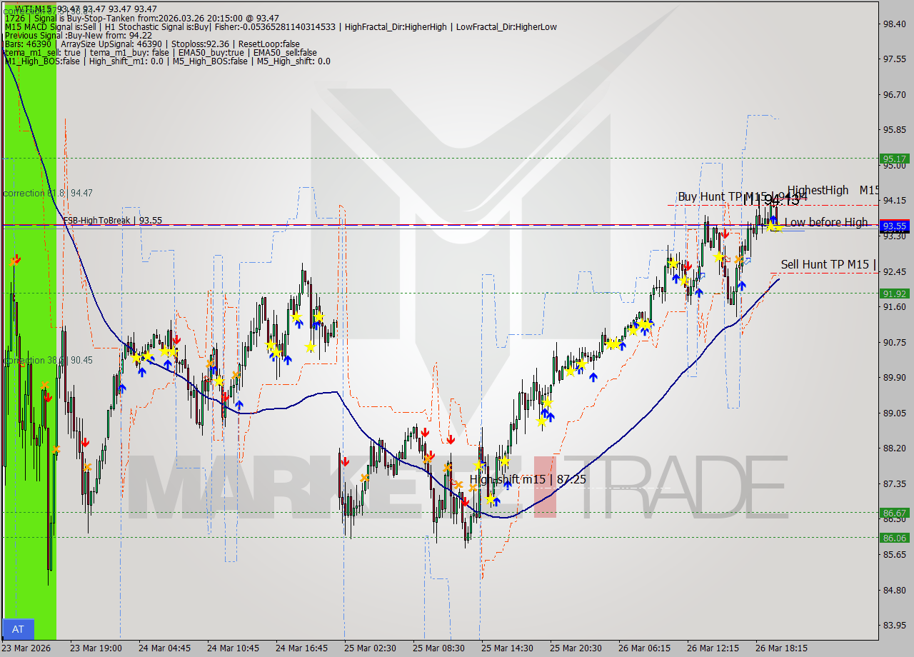 WTI M15 Signal