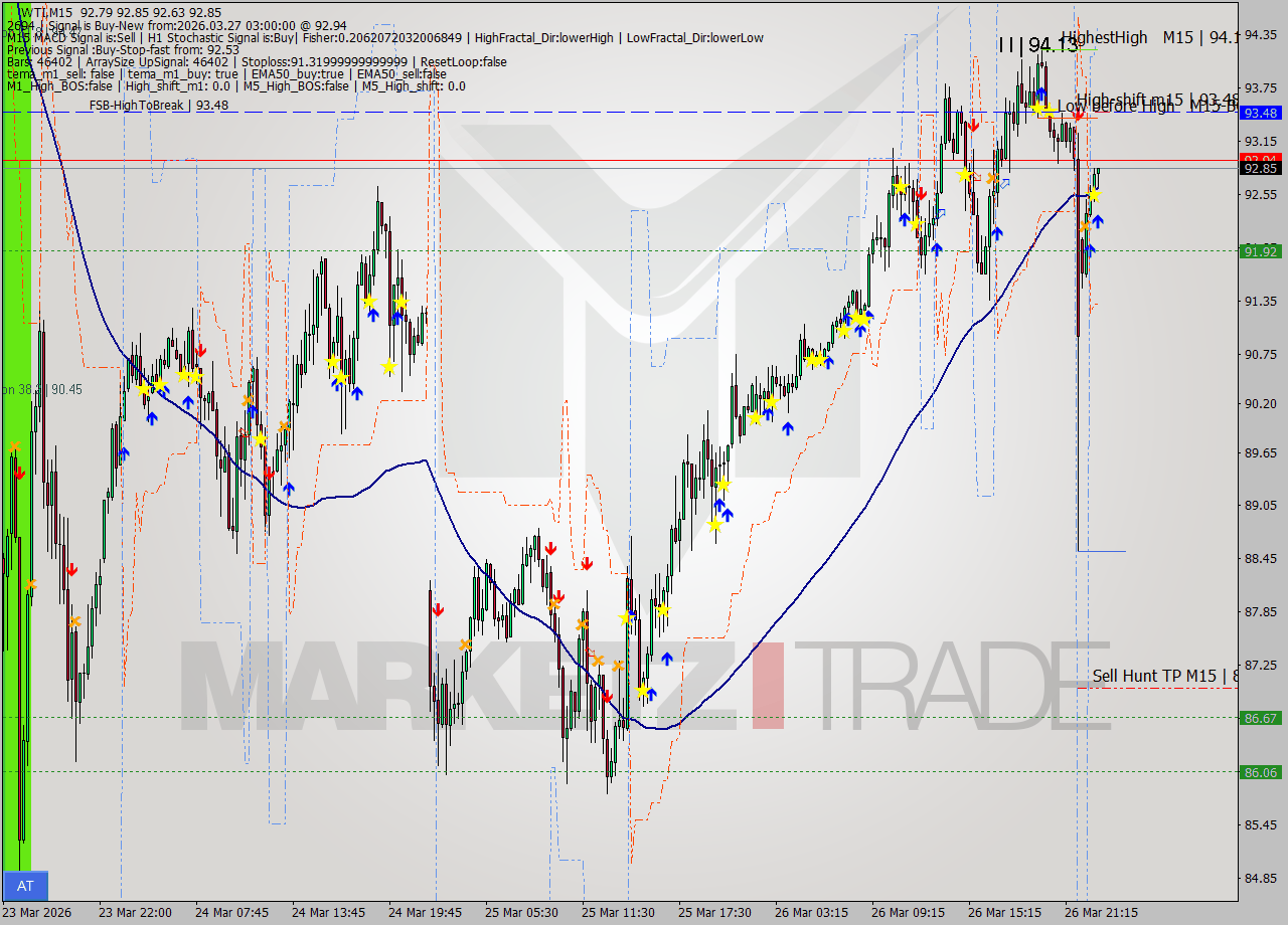 WTI M15 Signal