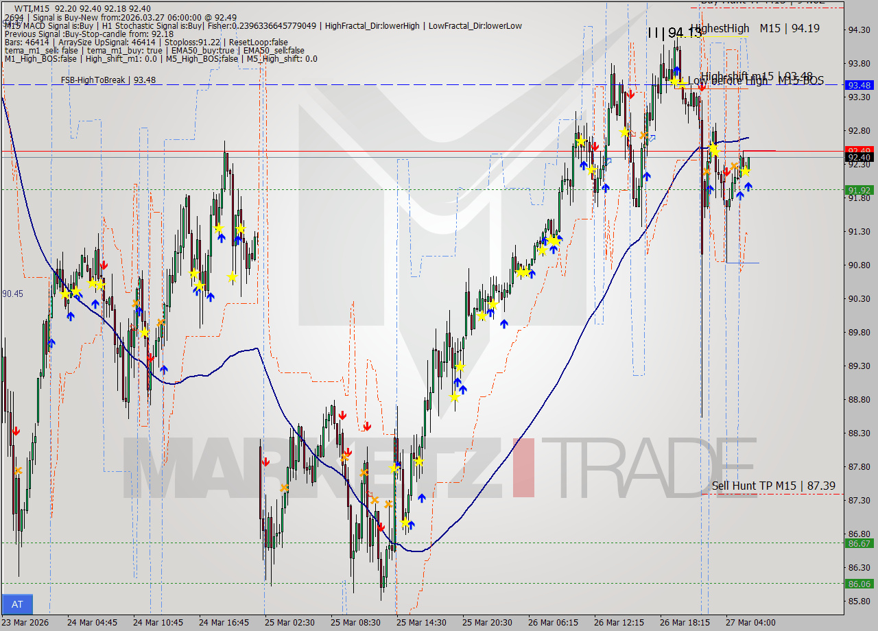 WTI M15 Analysis WTI M15 Signal