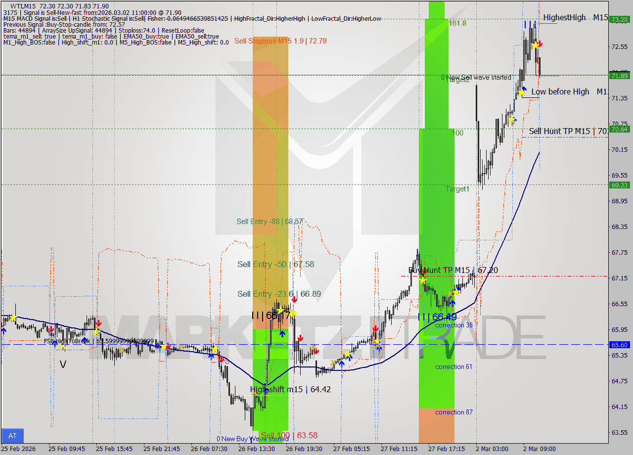 WTI M15 Analysis WTI M15 Signal