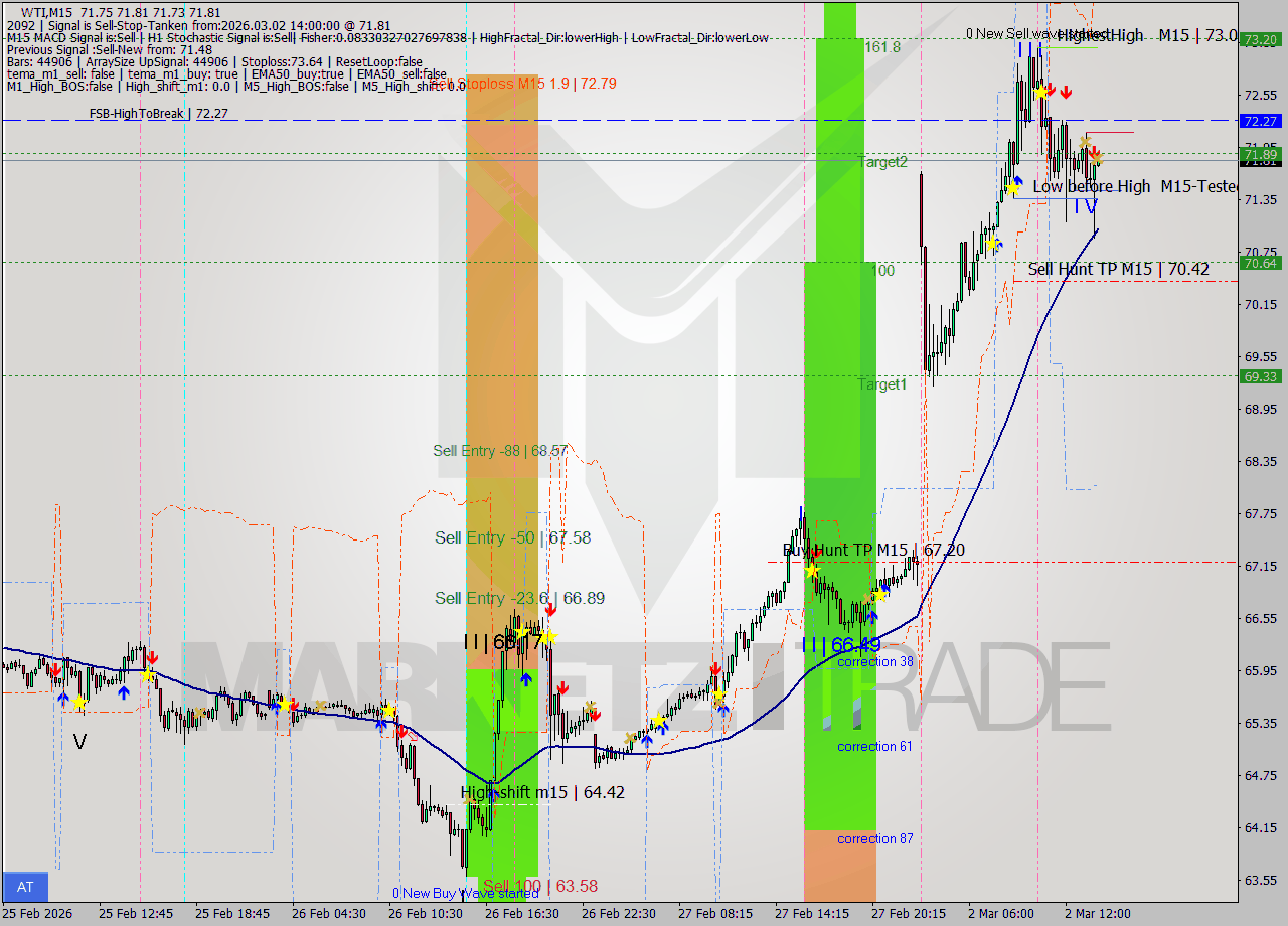 WTI M15 Analysis WTI M15 Signal