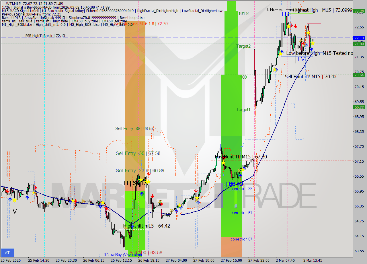 WTI M15 Signal