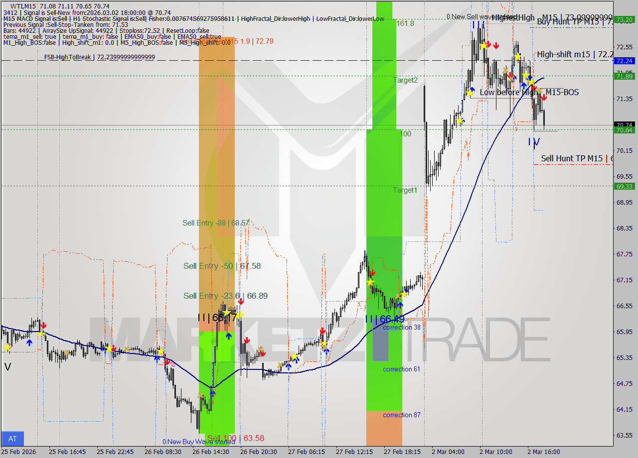 WTI M15 Signal