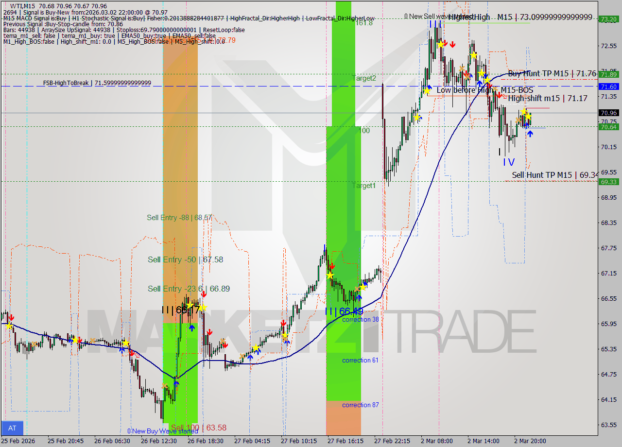 WTI M15 Analysis WTI M15 Signal