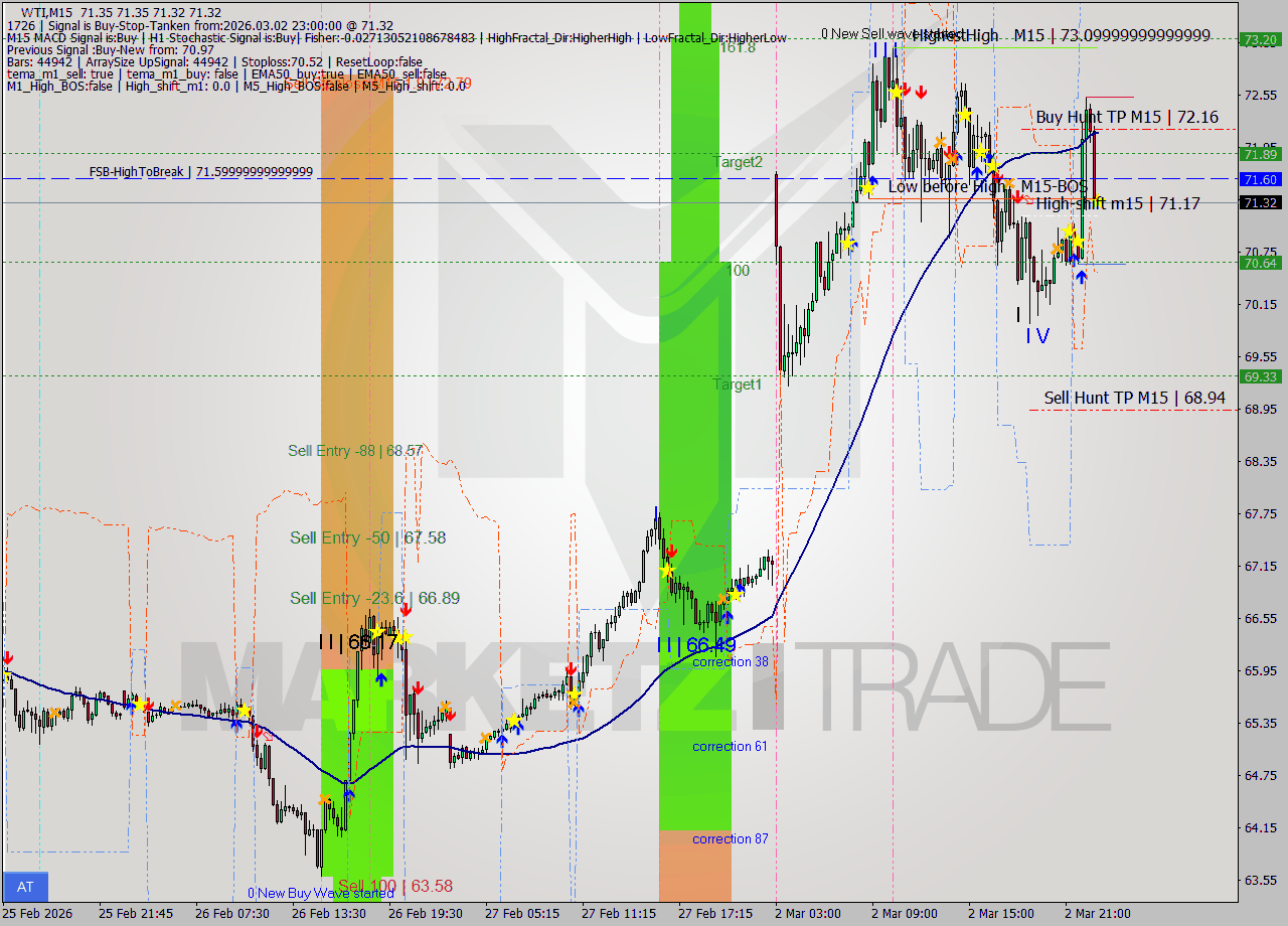 WTI M15 Analysis WTI M15 Signal