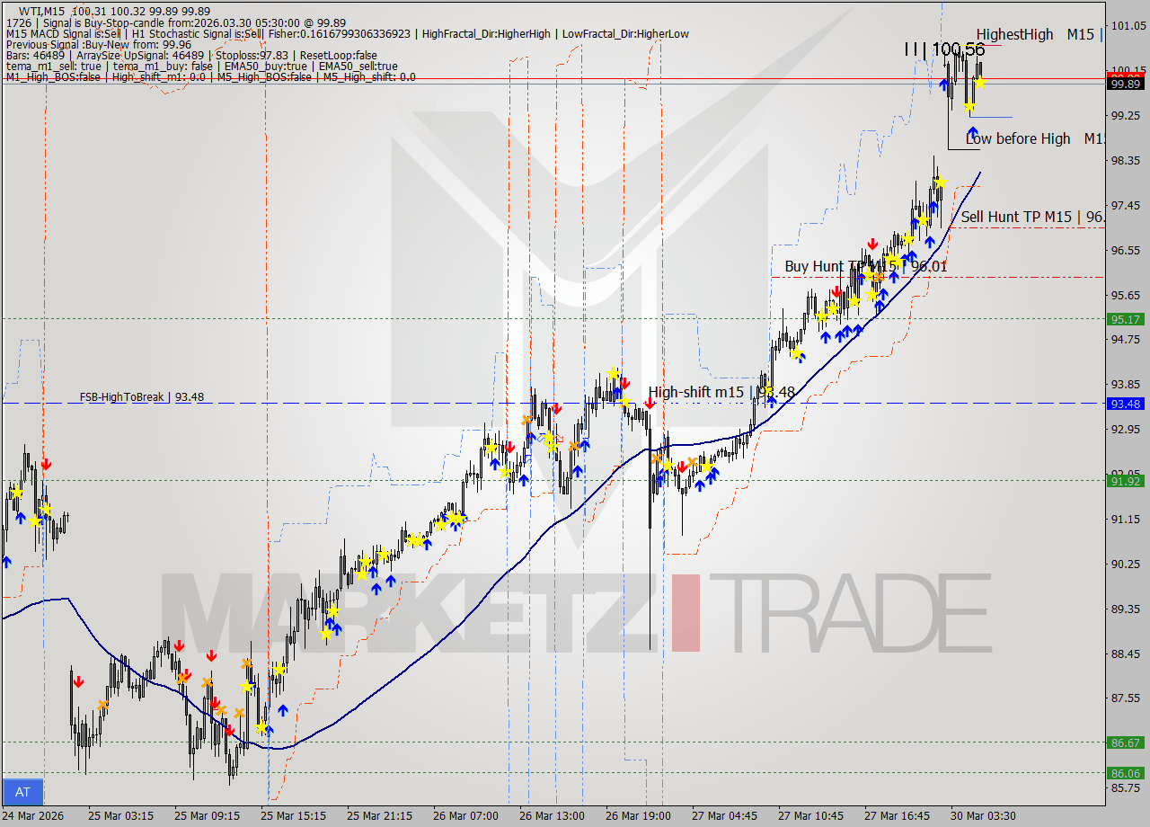 WTI M15 Signal