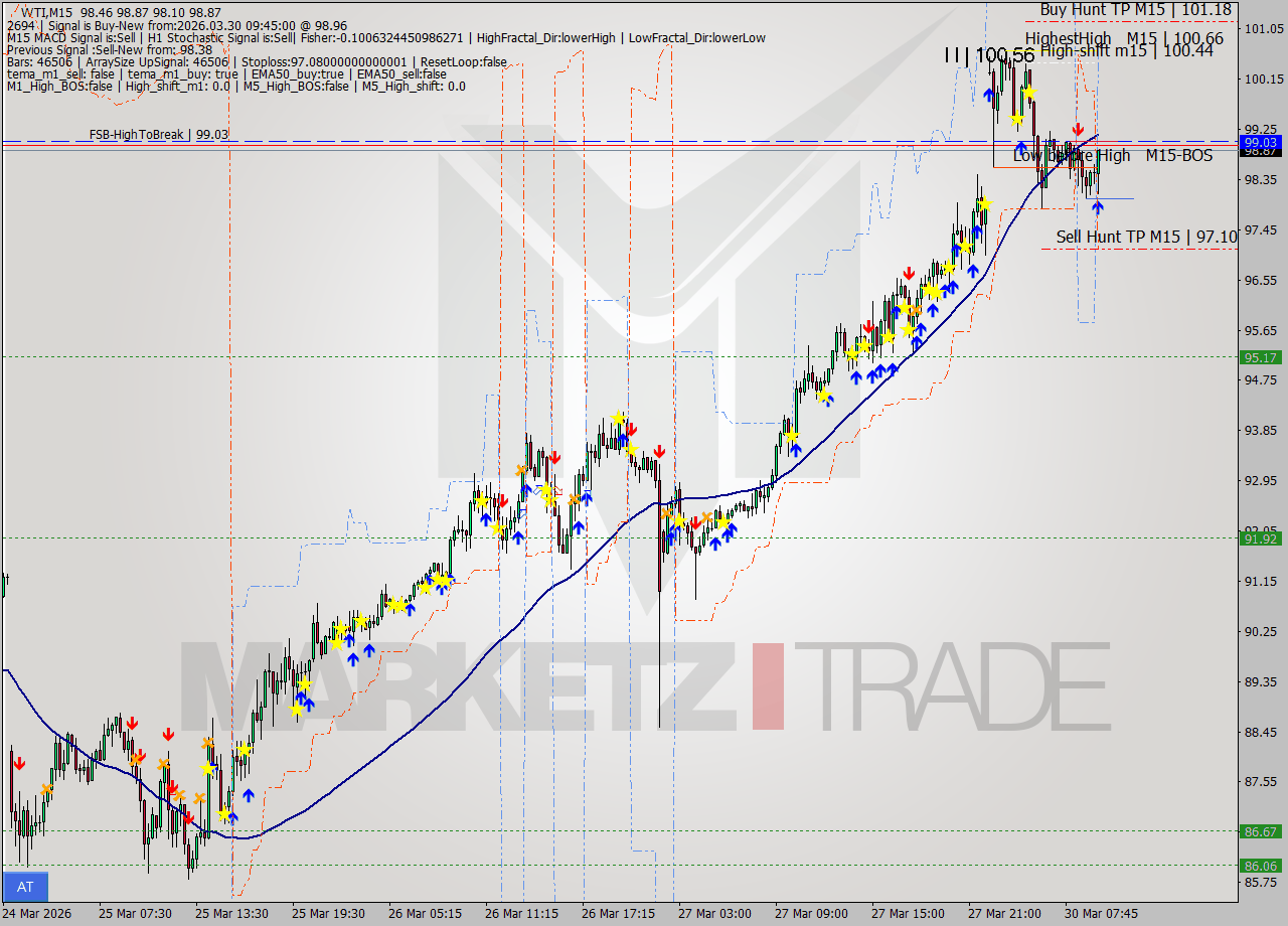 WTI M15 Analysis WTI M15 Signal