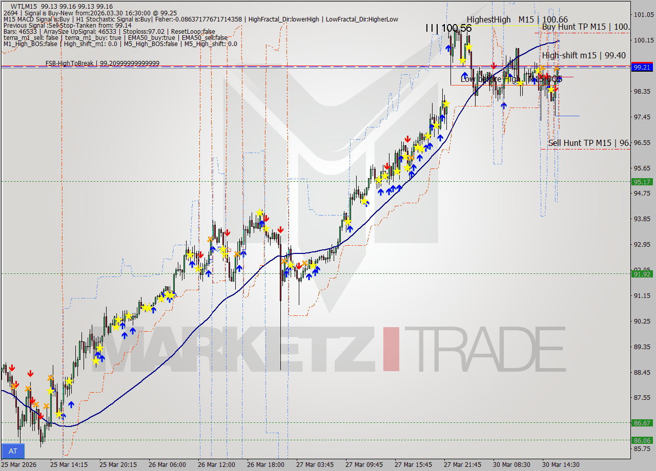 WTI M15 Analysis WTI M15 Signal