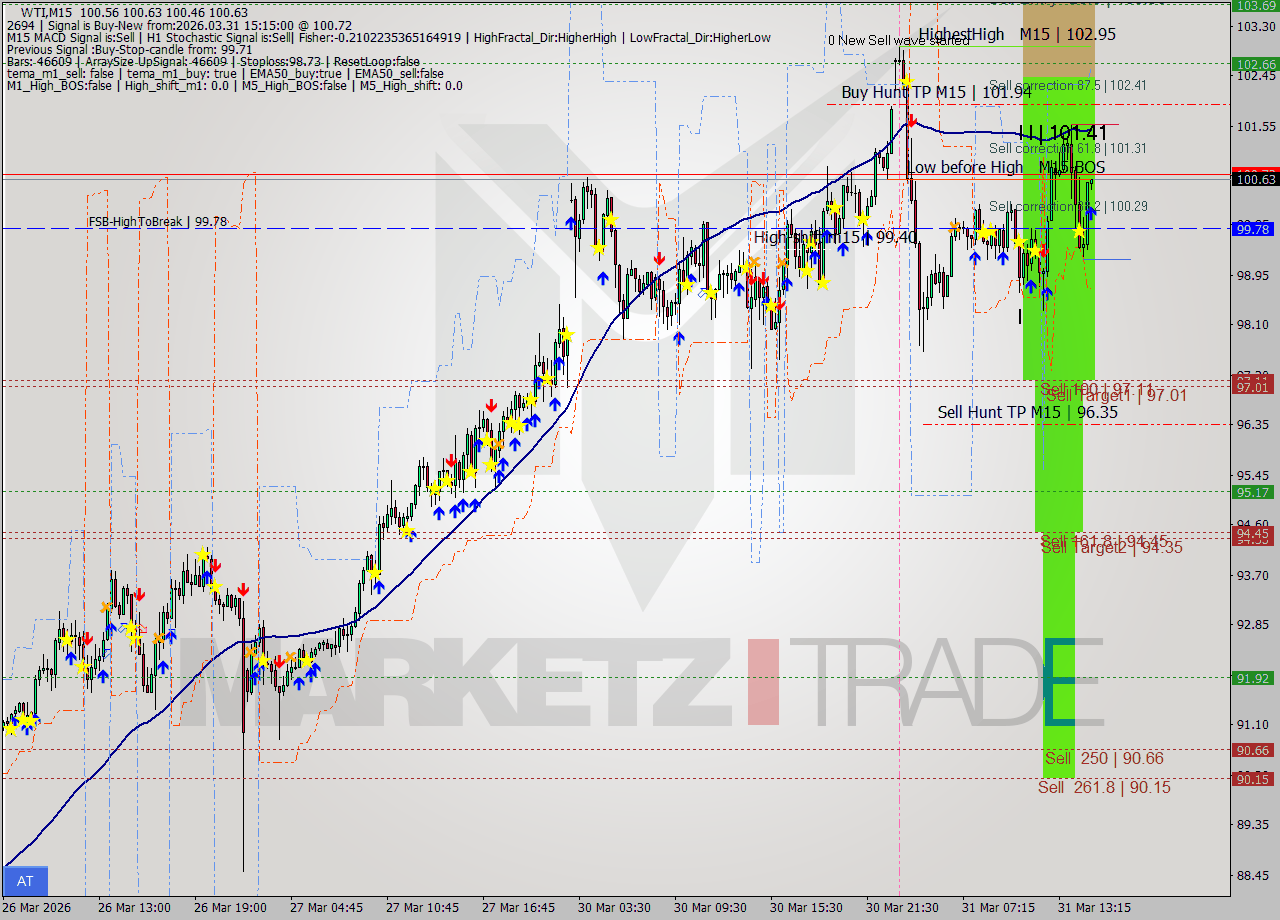 WTI M15 Analysis WTI M15 Signal