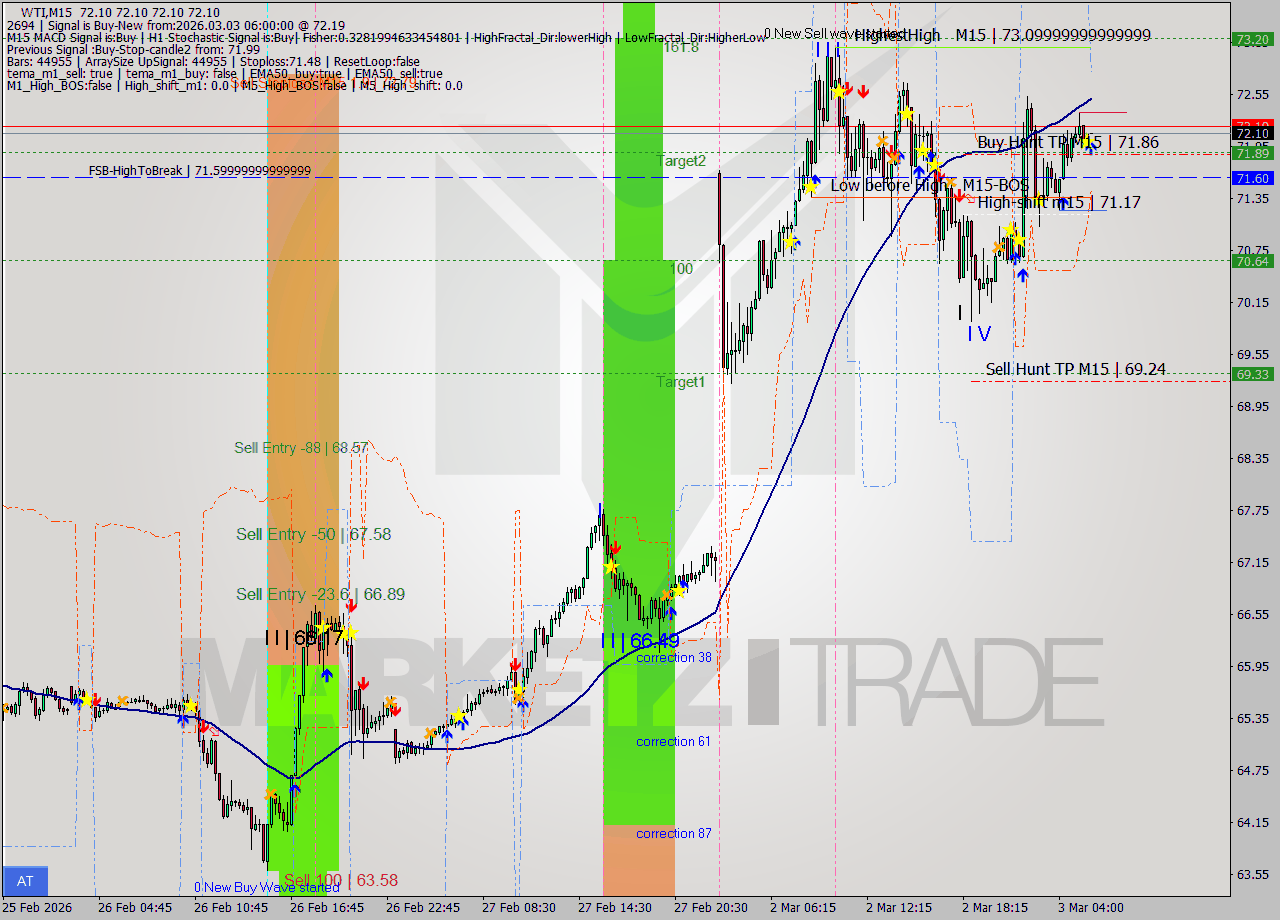 WTI M15 Analysis WTI M15 Signal