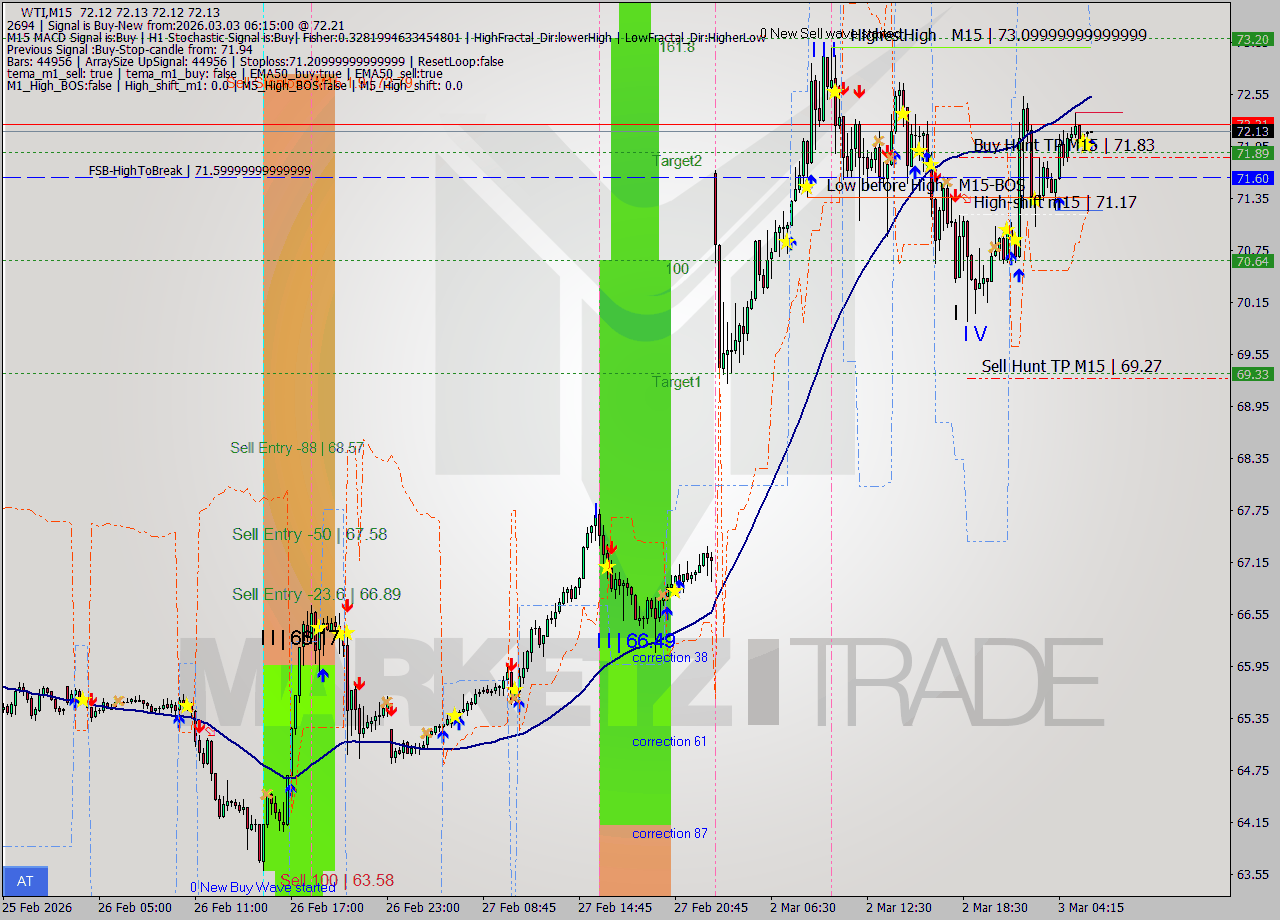 WTI M15 Analysis WTI M15 Signal