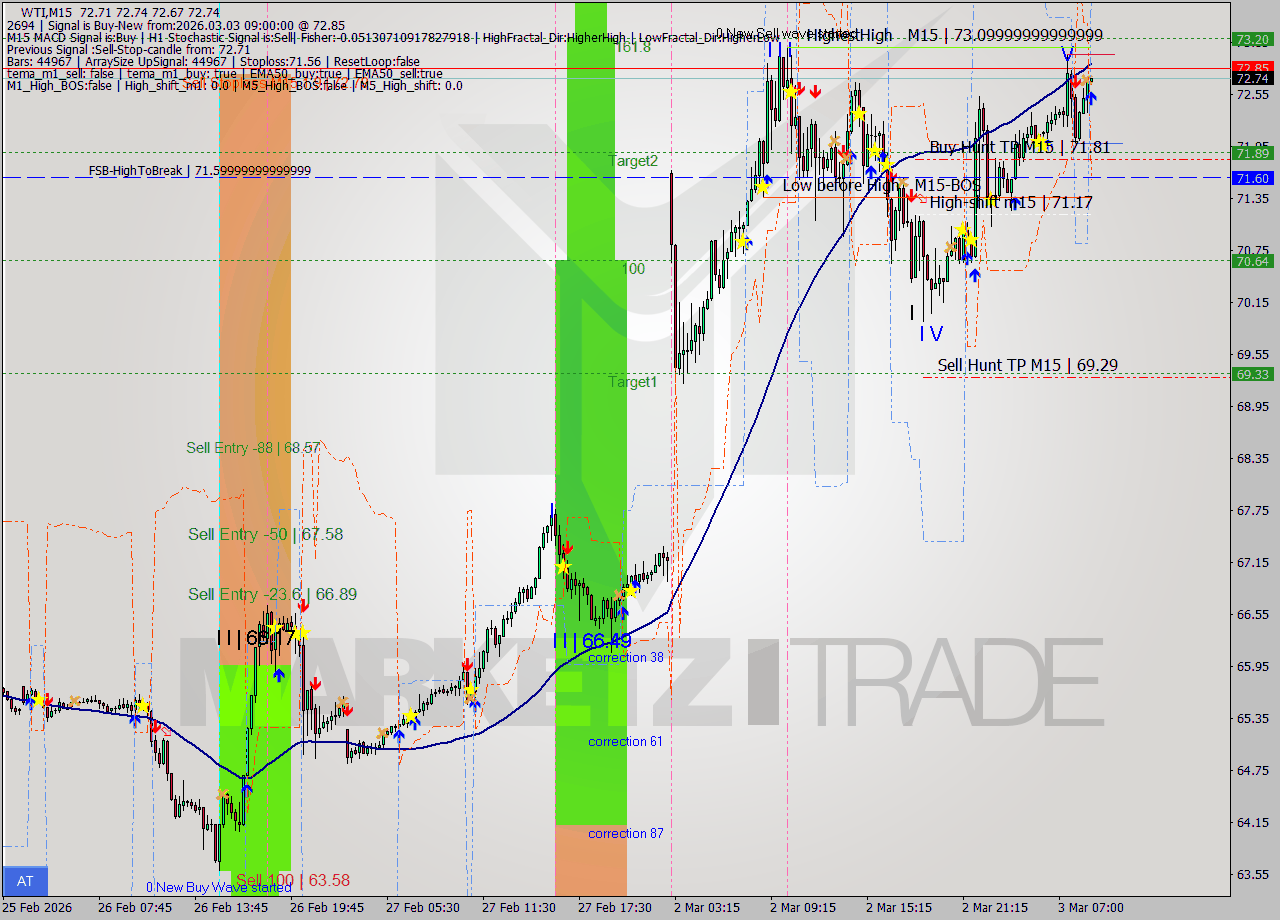 WTI M15 Signal